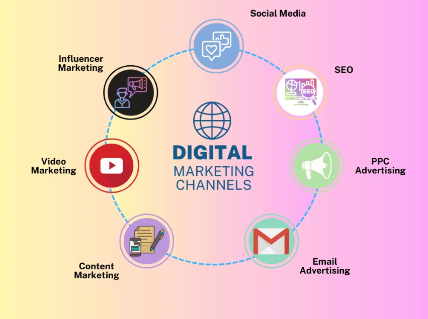 Developing a Powerful Digital Marketing Strategy for Business digital marketing channels